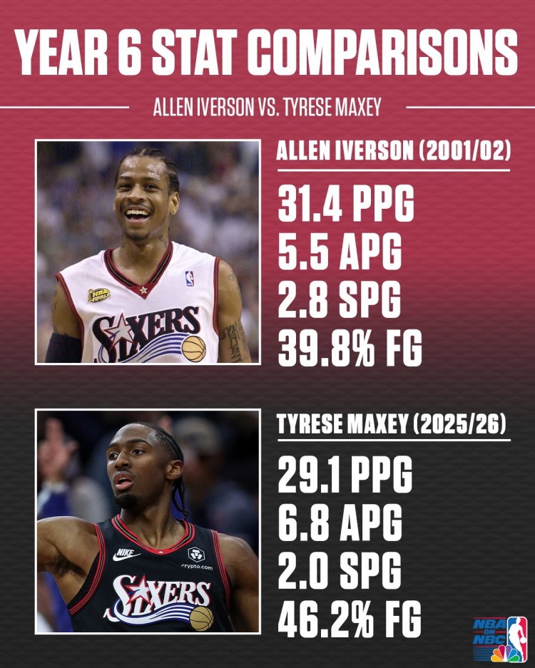 LOL赛事官网-艾弗森&amp;马克西生涯第6年数据对比！答案当年真的强！